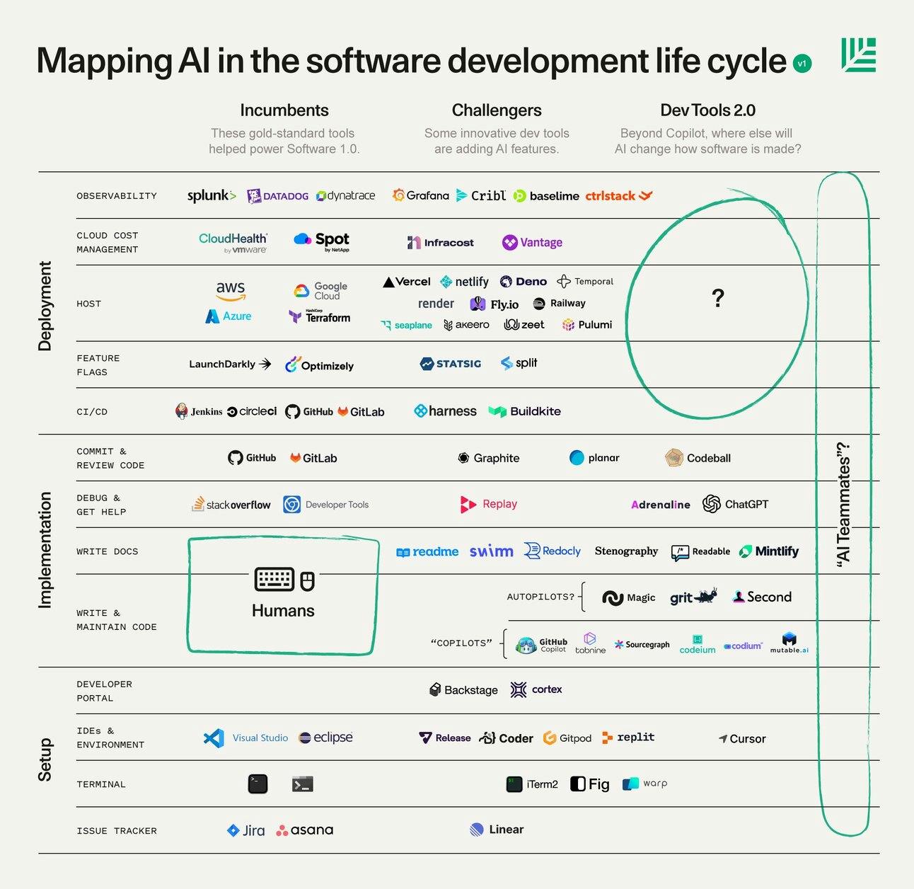 Sequoia developer tools market map